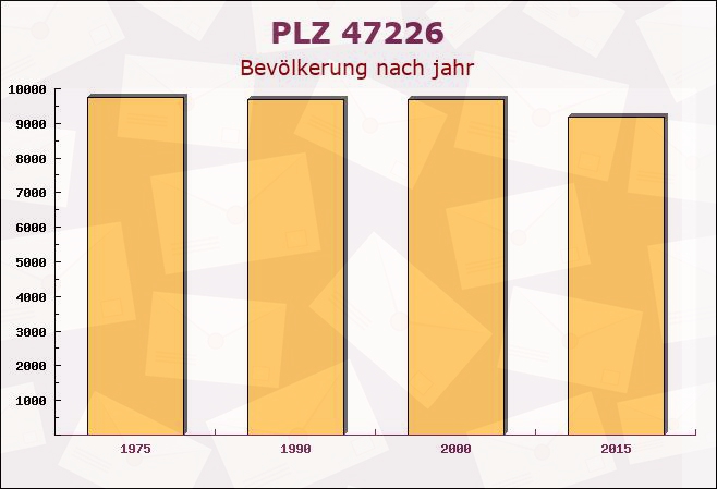 Postleitzahl 47226 Duisburg, Nordrhein-Westfalen - Bevölkerung