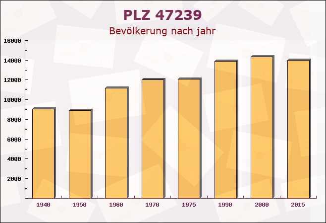 Postleitzahl 47239 Duisburg, Nordrhein-Westfalen - Bevölkerung