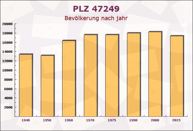 Postleitzahl 47249 Duisburg, Nordrhein-Westfalen - Bevölkerung