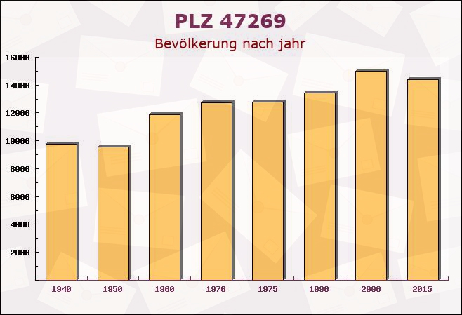 Postleitzahl 47269 Duisburg, Nordrhein-Westfalen - Bevölkerung