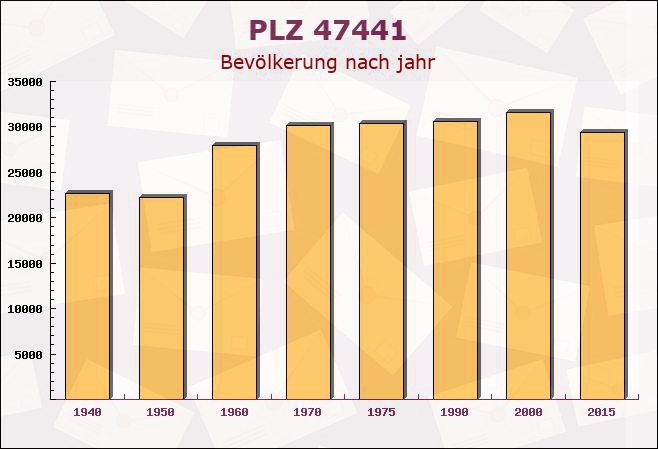 Postleitzahl 47441 Moers, Nordrhein-Westfalen - Bevölkerung