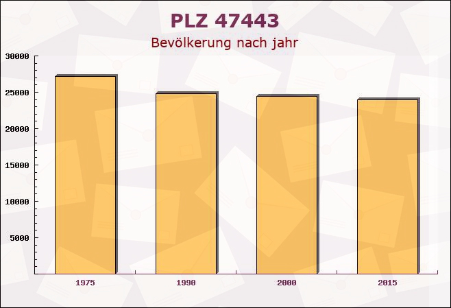 Postleitzahl 47443 Moers, Nordrhein-Westfalen - Bevölkerung