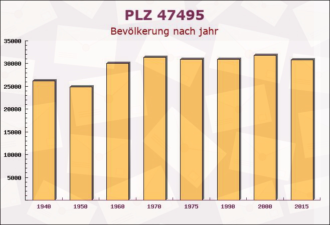 Postleitzahl 47495 Rheinberg, Nordrhein-Westfalen - Bevölkerung