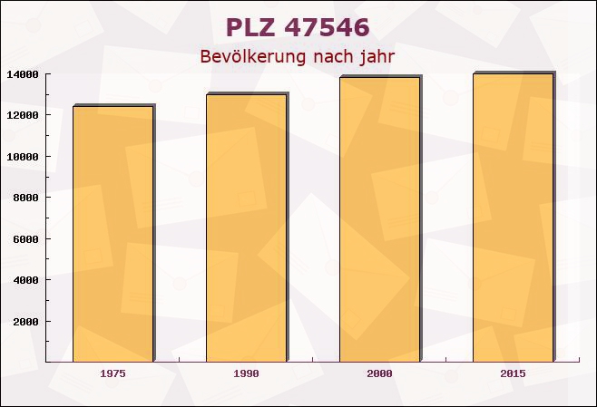 Postleitzahl 47546 Kalkar, Nordrhein-Westfalen - Bevölkerung