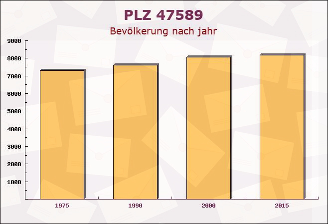 Postleitzahl 47589 Uedem, Nordrhein-Westfalen - Bevölkerung