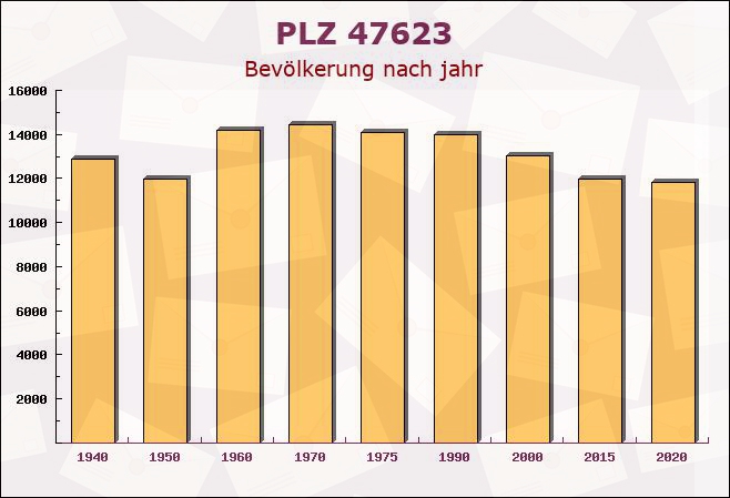 Postleitzahl 47623 Kevelaer, Nordrhein-Westfalen - Bevölkerung