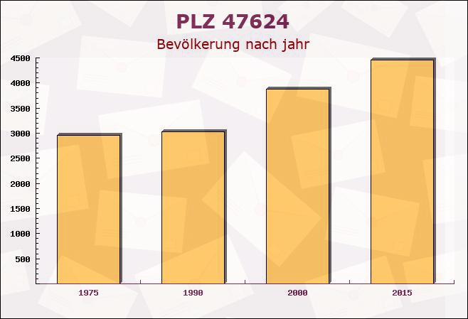 Postleitzahl 47624 Kevelaer, Nordrhein-Westfalen - Bevölkerung