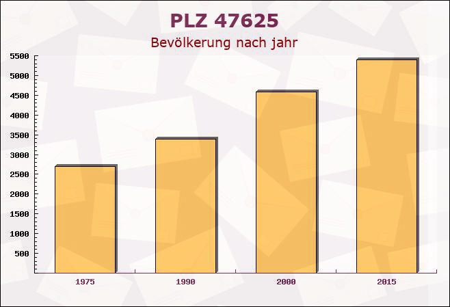 Postleitzahl 47625 Kevelaer, Nordrhein-Westfalen - Bevölkerung