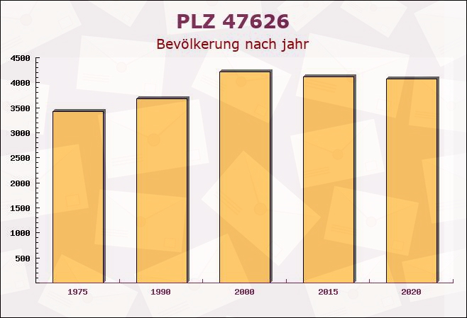 Postleitzahl 47626 Kevelaer, Nordrhein-Westfalen - Bevölkerung