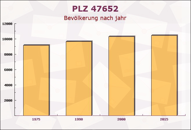 Postleitzahl 47652 Weeze, Nordrhein-Westfalen - Bevölkerung