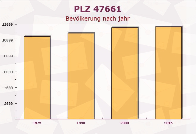 Postleitzahl 47661 Issum, Nordrhein-Westfalen - Bevölkerung