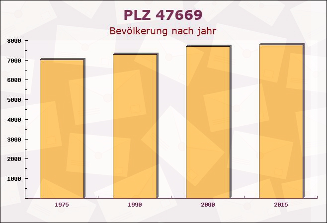 Postleitzahl 47669 Wachtendonk, Nordrhein-Westfalen - Bevölkerung