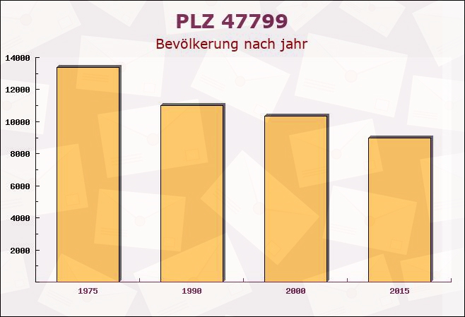 Postleitzahl 47799 Krefeld, Nordrhein-Westfalen - Bevölkerung