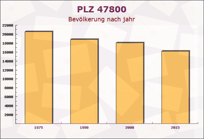 Postleitzahl 47800 Krefeld, Nordrhein-Westfalen - Bevölkerung