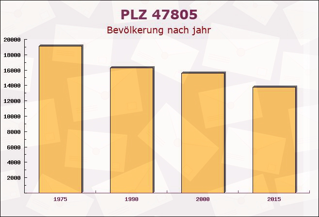 Postleitzahl 47805 Krefeld, Nordrhein-Westfalen - Bevölkerung