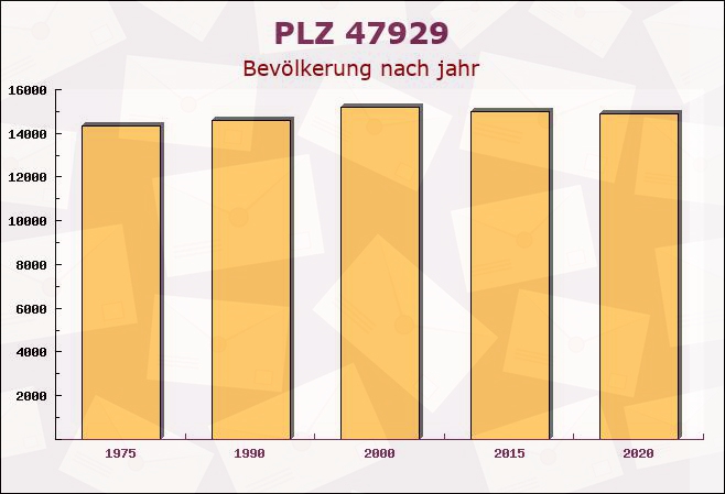 Postleitzahl 47929 Grefrath, Nordrhein-Westfalen - Bevölkerung