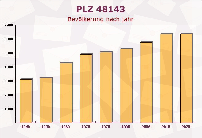 Postleitzahl 48143 Münster, Nordrhein-Westfalen - Bevölkerung