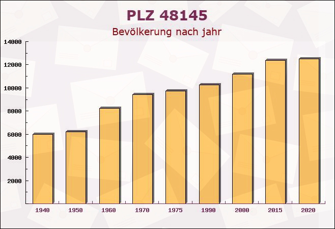 Postleitzahl 48145 Münster, Nordrhein-Westfalen - Bevölkerung