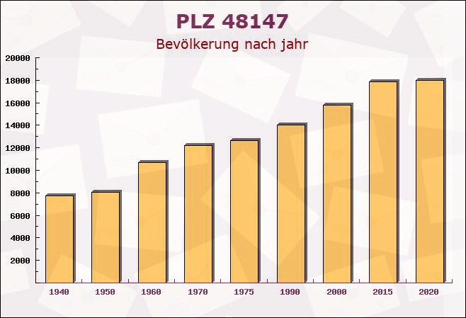 Postleitzahl 48147 Münster, Nordrhein-Westfalen - Bevölkerung