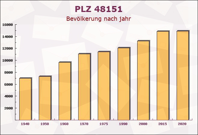 Postleitzahl 48151 Münster, Nordrhein-Westfalen - Bevölkerung