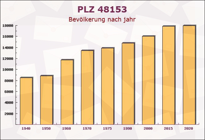 Postleitzahl 48153 Münster, Nordrhein-Westfalen - Bevölkerung