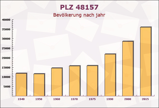 Postleitzahl 48157 Münster, Nordrhein-Westfalen - Bevölkerung