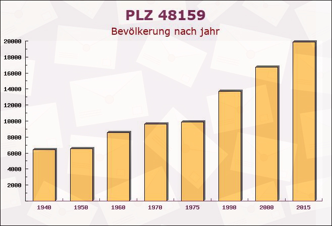 Postleitzahl 48159 Münster, Nordrhein-Westfalen - Bevölkerung