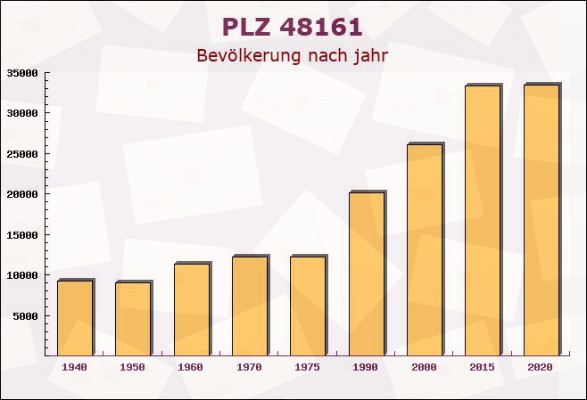 Postleitzahl 48161 Münster, Nordrhein-Westfalen - Bevölkerung