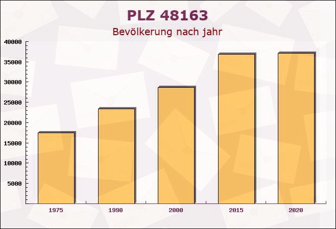 Postleitzahl 48163 Nordrhein-Westfalen - Bevölkerung