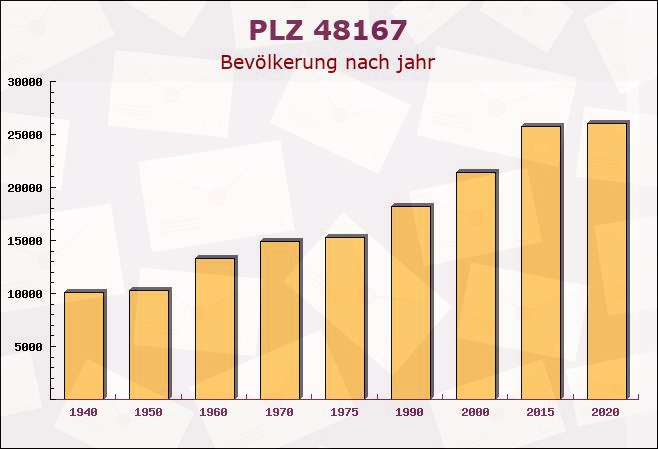 Postleitzahl 48167 Münster, Nordrhein-Westfalen - Bevölkerung