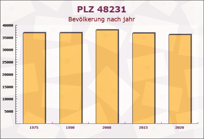 Postleitzahl 48231 Warendorf, Nordrhein-Westfalen - Bevölkerung