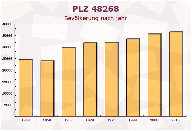 Postleitzahl 48268 Greven, Nordrhein-Westfalen - Bevölkerung