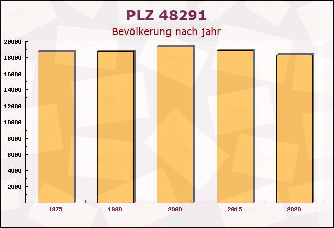 Postleitzahl 48291 Telgte, Nordrhein-Westfalen - Bevölkerung