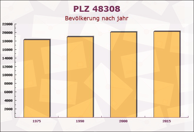 Postleitzahl 48308 Coesfeld, Nordrhein-Westfalen - Bevölkerung