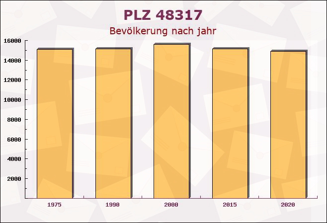 Postleitzahl 48317 Drensteinfurt, Nordrhein-Westfalen - Bevölkerung