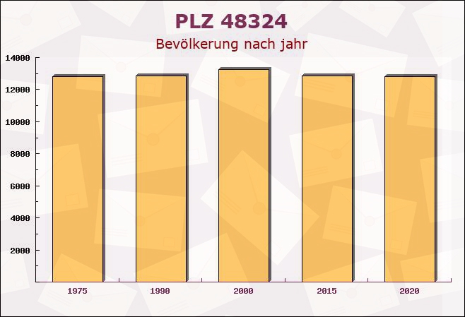 Postleitzahl 48324 Sendenhorst, Nordrhein-Westfalen - Bevölkerung