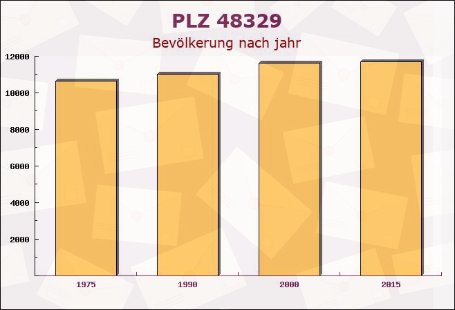 Postleitzahl 48329 Havixbeck, Nordrhein-Westfalen - Bevölkerung