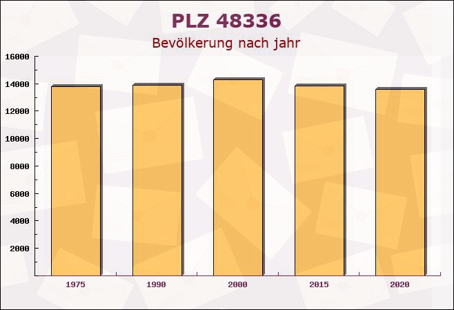 Postleitzahl 48336 Sassenberg, Nordrhein-Westfalen - Bevölkerung