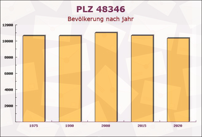 Postleitzahl 48346 Westbevern, Nordrhein-Westfalen - Bevölkerung