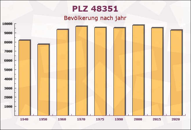 Postleitzahl 48351 Everswinkel, Nordrhein-Westfalen - Bevölkerung