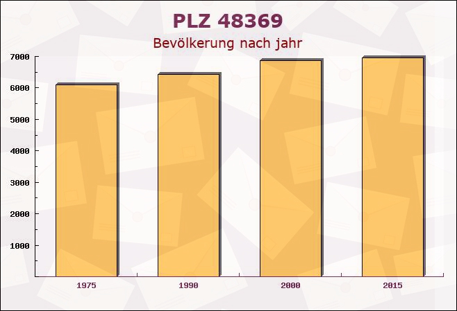 Postleitzahl 48369 Saerbeck, Nordrhein-Westfalen - Bevölkerung