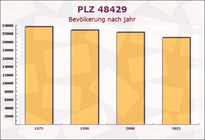 Postleitzahl 48429 Rheine, Nordrhein-Westfalen - Bevölkerung