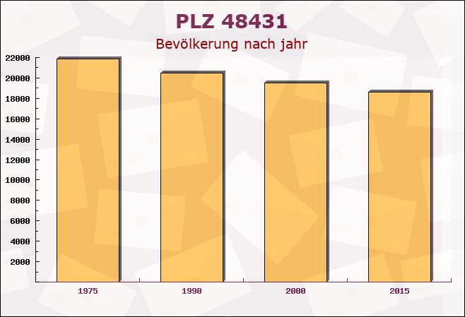 Postleitzahl 48431 Rheine, Nordrhein-Westfalen - Bevölkerung