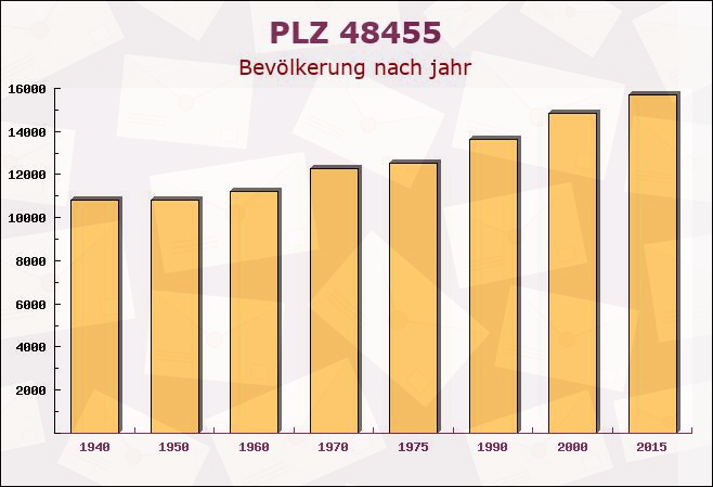 Postleitzahl 48455 Bad Bentheim, Niedersachsen - Bevölkerung