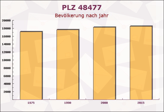 Postleitzahl 48477 Hörstel, Nordrhein-Westfalen - Bevölkerung