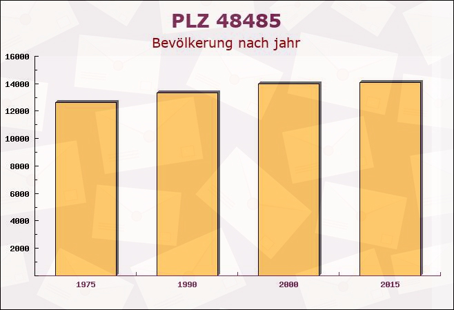 Postleitzahl 48485 Neuenkirchen, Nordrhein-Westfalen - Bevölkerung