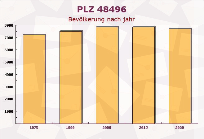 Postleitzahl 48496 Hopsten, Nordrhein-Westfalen - Bevölkerung