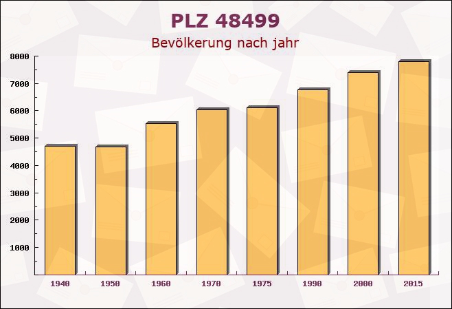 Postleitzahl 48499 Salzbergen, Niedersachsen - Bevölkerung