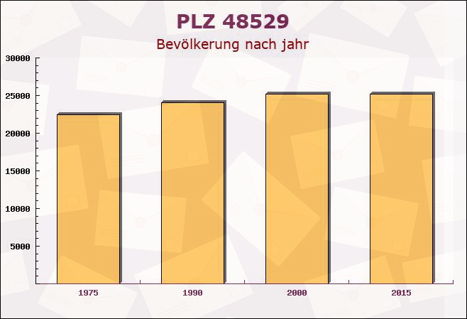 Postleitzahl 48529 Nordhorn, Niedersachsen - Bevölkerung