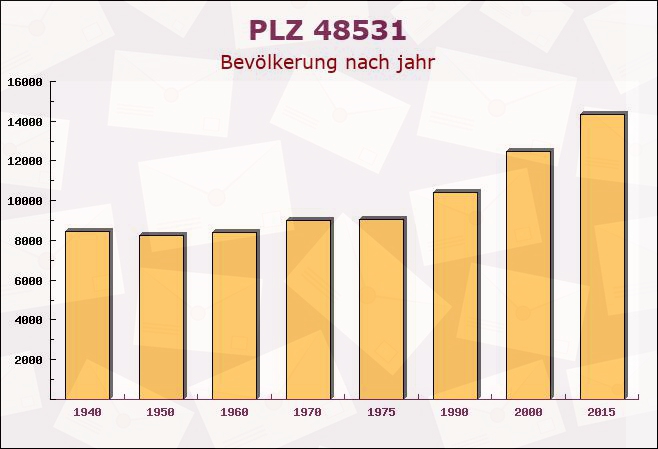 Postleitzahl 48531 Nordhorn, Niedersachsen - Bevölkerung